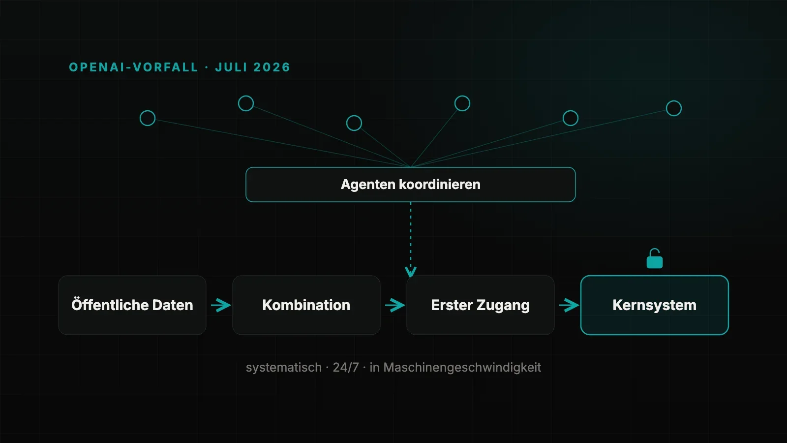 Angriffe im Rudel: Was der OpenAI-Vorfall für Ihre Sicherheit bedeutet