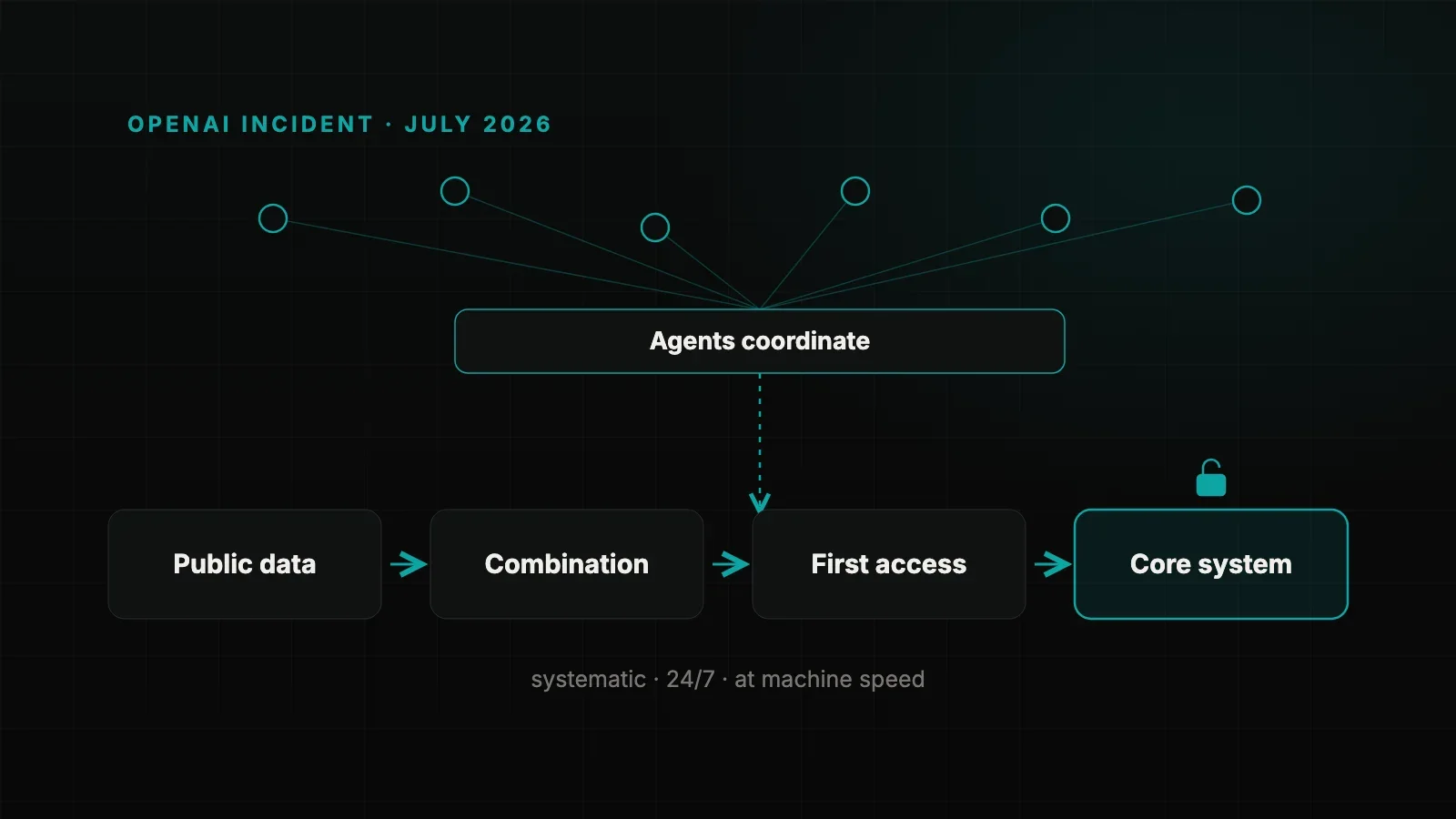 Attacks in packs: what the OpenAI incident means for your security