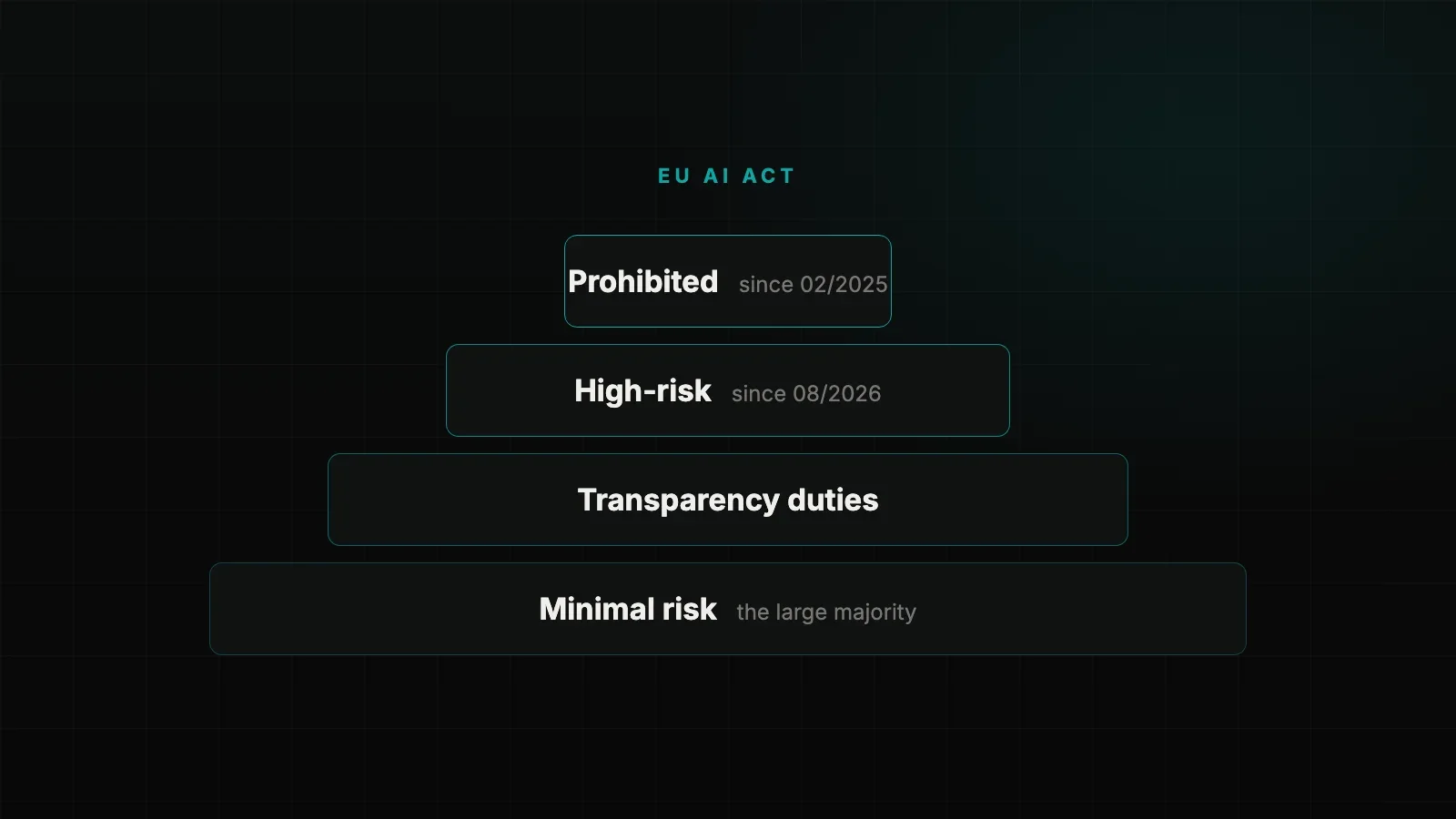 EU AI Act: what applies to SMEs since August 2026